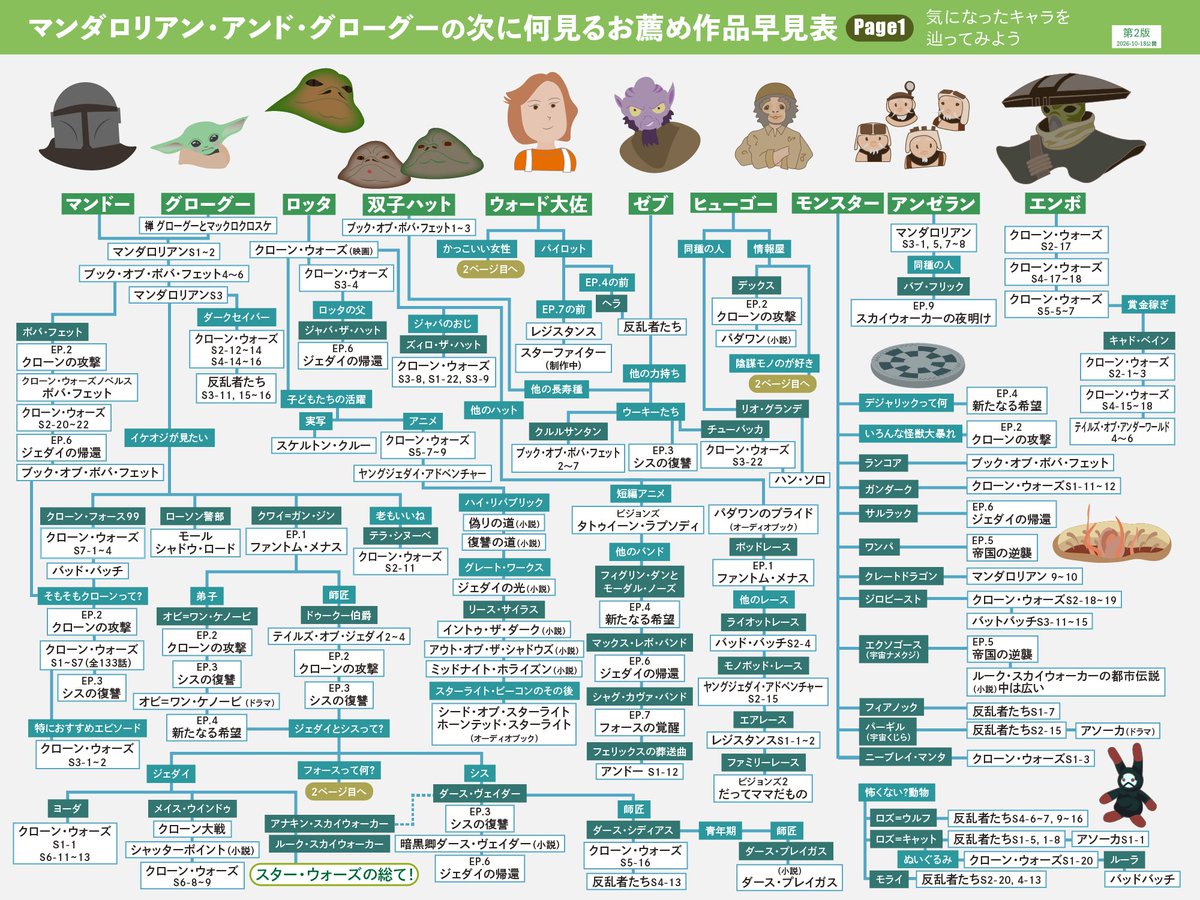 K_2OR_droid's tweet photo. マンダロリアン・アンド・グローグーの次に何見るお薦め作品早見表
以前に公開したものの改訂版です。
キャラクターを辿っておすすめ作品、おすすめエピソードを紹介しています。
チェックするたびに書き足したい項目が増え、完成することはないのではと思うことも度々でしたがこれで一旦完成です。 https://t.co/7CU6O6KtZU