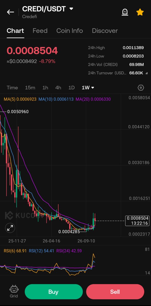 ChainAlphaRadar's tweet photo. 62% already from this 💎 

$CREDI one of the bullish 
@kucoincom gem, it  will surprise many of you here surely.

I am expecting 2x to 10x IMO..

Like Rt for more calls let's send it 

#BINI $BTC https://t.co/SrQPBxeQhl