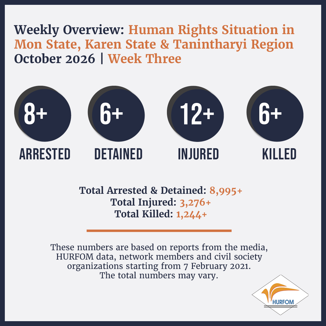HURFOM's tweet photo. Weekly update on the situation in Karen, Mon & Dawei since the failed coup: October 2026 | Week Three

⚠️ 8+ Arrested
⚠️ 6+ Detained
⚠️ 12+ Injured
⚠️ 6+ Killed

HURFOM documented several cases of airstrikes and artillery attacks against civilians as the military junta continues to target innocent communities in its ongoing terror campaign.