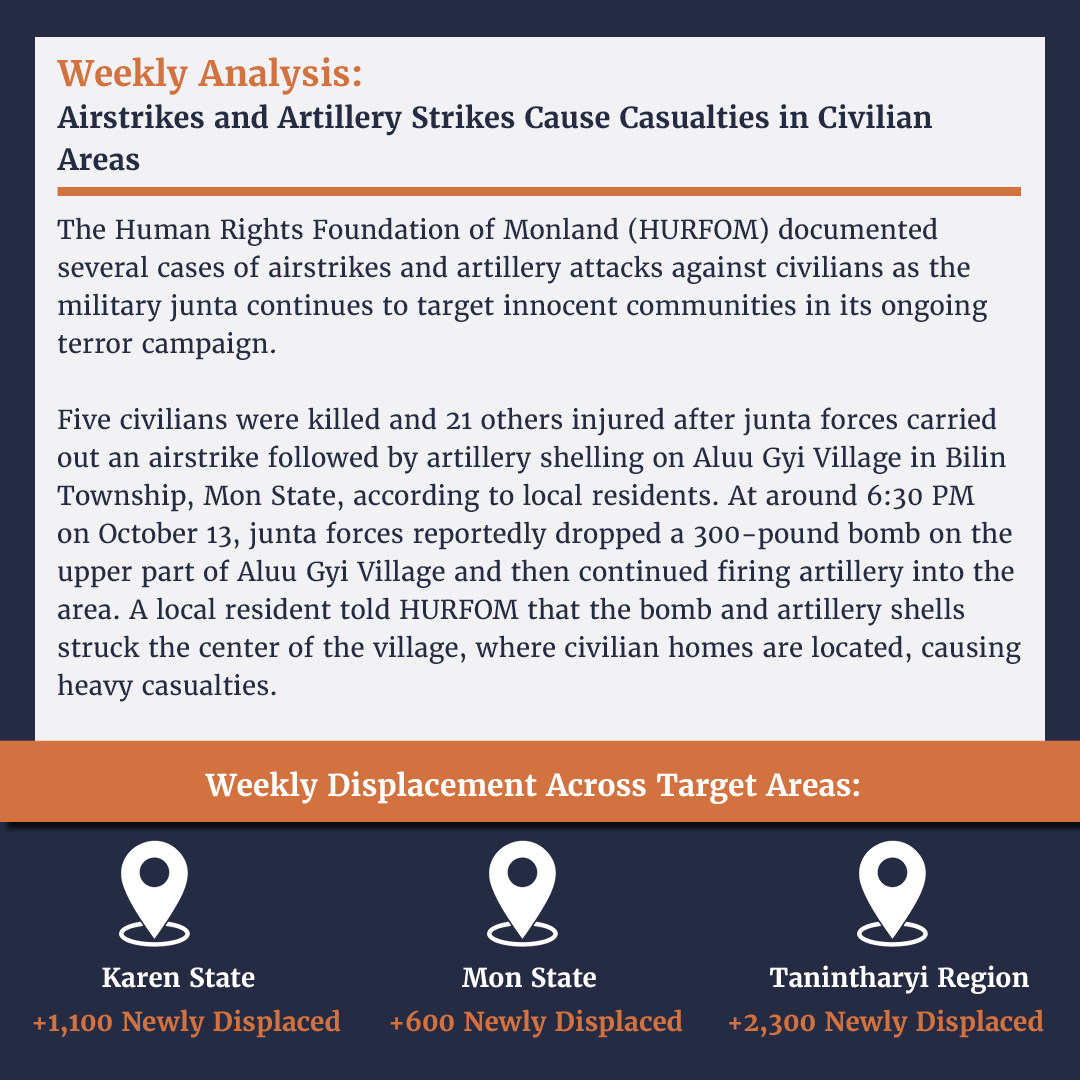 HURFOM's tweet photo. Weekly update on the situation in Karen, Mon & Dawei since the failed coup: October 2026 | Week Three

⚠️ 8+ Arrested
⚠️ 6+ Detained
⚠️ 12+ Injured
⚠️ 6+ Killed

HURFOM documented several cases of airstrikes and artillery attacks against civilians as the military junta continues to target innocent communities in its ongoing terror campaign.