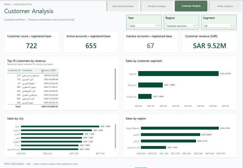 memh31's tweet photo. وبحمد الله تم الانتهاء من مرحلة Power BI في مشروع RetailSalesAnalytics
وربطها بالبيانات الفعلية للمشروع
للاطلاع على المشروع في قناة التلقرام 🫡😎

 #SQL  #SQLServer  #تحليل_البيانات  #قواعد_البيانات  #Python  #DataAnalytics https://t.co/cWV1dpM9jd