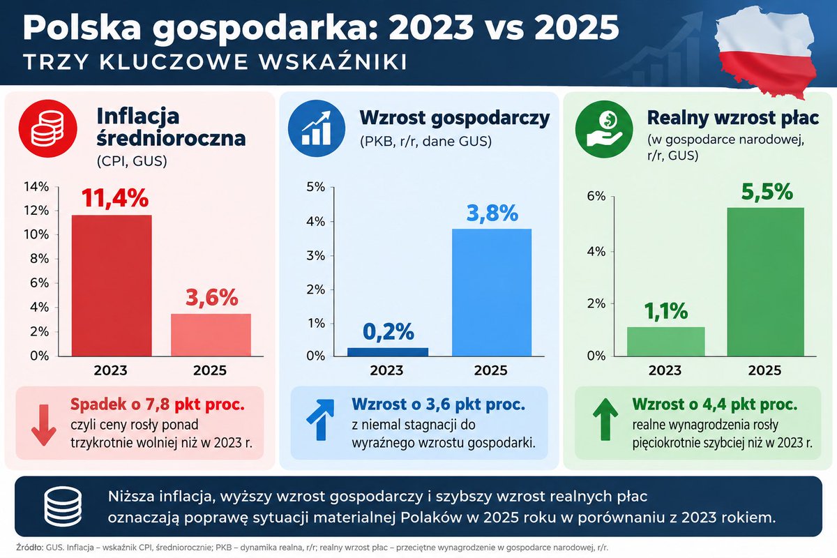 KLubnauer's tweet photo. Poseł @mhorala wolałby zamiast o TK rozmawiać o gospodarce, inflacji i sytuacji Polaków. 
No to porównajmy rok 2023 - ostatni PIS i rok 2025 - Rządy KO, L i TD.

Nokaut?

#PolskaGórą https://t.co/DBYhONuI6g
