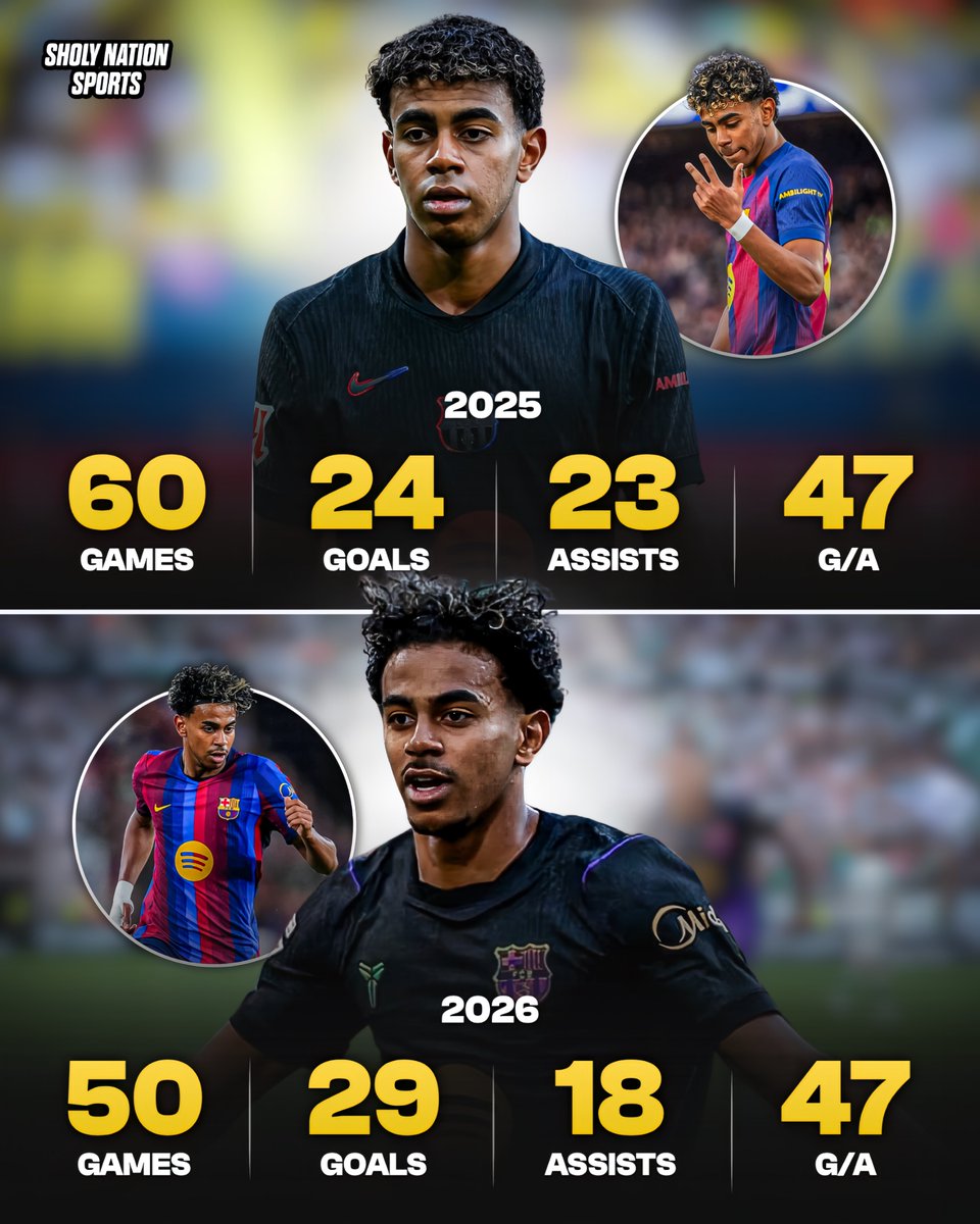 Sholynationsp's tweet photo. 🇪🇸 Lamine Yamal has equalled his 2025 goal contributions in 10 fewer games in 2026! 😳

Getting better every year! ❤️ https://t.co/KFhEJPypjp
