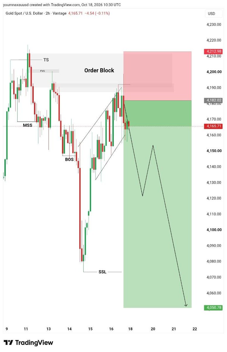Manan__Trader's tweet photo. $XAUUSD Monday View

#XAUUSD Sell 

Entry: 4180 : 4200
SL: 4215

Target 🎯 4150 : 4140 : 4130
Final Target : 4100

$GOLD Sell Update 📉. https://t.co/XFqOTKBnm9