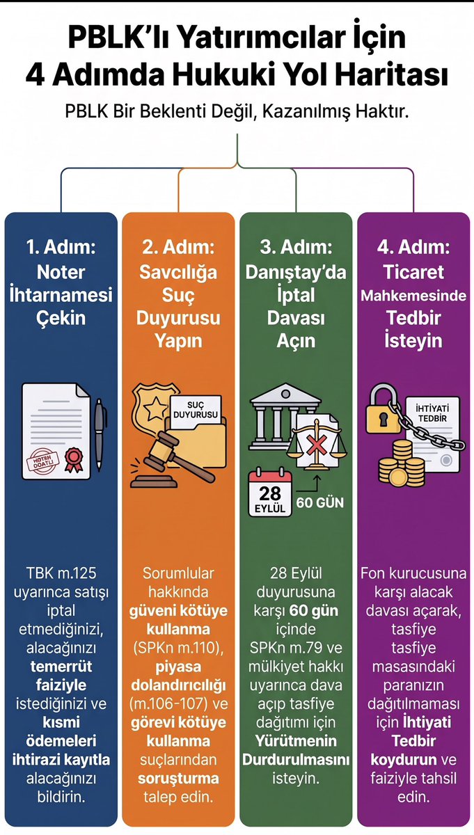 AyhanSarisu's tweet photo. PBLK’lı Yatırımcılar İçin 4 Adımda Hukuki Yol Haritası Önerisi: ⬇️

Nereye, Nasıl ve Ne Zaman Başvurulur?

Satış emri kesinleştiği halde "alacaklı değil, zarara ortak hissedarsınız" denilen yatırımcılar haklarını nasıl koruyabilir? 

Noter, Savcılık, Danıştay ve Ticaret Mahkemesi süreçleri için sade bir rehber: ⬇️

Fon tasfiyesi sürecinde, 16 Eylül 2026 günü ve öncesinde hukuka ve kurallara uygun şekilde;
- Satış emri veren, 
- Emri eşleşen ve 
- Paylarına PBLK (Pay Blokesi) konulan 
on binlerce yatırımcı, bugün çok kritik bir yol ayrımında. 

17 Eylül’de resmi bültenle "alacaklısınız, paranız önce ödenecek" denilen yatırımcılara, 28 Eylül duyurusu ve 14 Ekim Meclis açıklamasıyla "alacaklı değil, sıradan pay sahibisiniz" deniliyor.

Peki yatırımcı, bu tablo karşısında ne yapmalı? 

Hukuk devletinde hak aramak sadece beklemek değildir; doğru kapıyı, doğru zamanda ve doğru hukuki argümanlarla çalmaktır.

Karşımızda dört boyutlu bir sorun olduğu için tek bir başvuru yeterli değildir. 

Süreci birbirini tamamlayan 4 Hukuki Adım ile netleştirmek gerekir. 

İşte adım adım yapılması gerekenler: