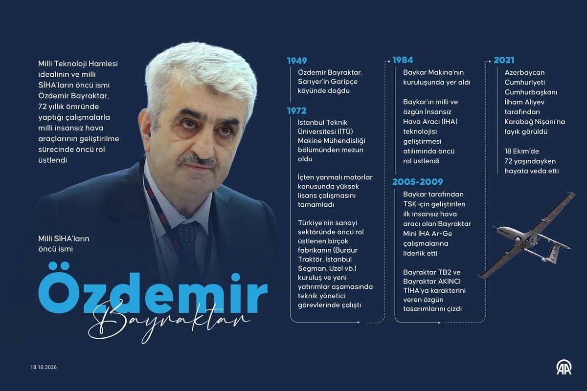 eafyoncu's tweet photo. Atalarının vekar ve azametini nefsinde taşımış, kalbi her an Türk milletini eski haşmetine kavuşturmak için atmış Özdemir Bayraktar'ı rahmetle anıyorum. Rahmetli Özdemir Bayraktar ile oğulları Haluk ve Selçuk Bayraktar'ın yaptıkları Türk SİHA'ları Mete'nin ıslık çalan oklarının ve Fatih'in toplarının yeni versiyonudur. Savaş tarihinin gidişatı, silahlı insansız hava araçlarıyla değişti  Türk SİHA’ları savaş tarihinde yeni bir sayfa açtı. Türkler, yapıp kullandıkları silahlı insansız hava araçlarıyla savaşın şeklini değiştirip yeni bir savaş konsepti geliştiren bir millet oldu.  550 yıl önce  Fatih Sultan Mehmet geliştirdiği toplarla savaş konseptini değiştirmişti. Türk-İslam dünyası 550 yıl sonra bir silahta ve savaşta tekrar üstün hale geldi.  Emeği geçen herkesin mekanı cennet olsun.