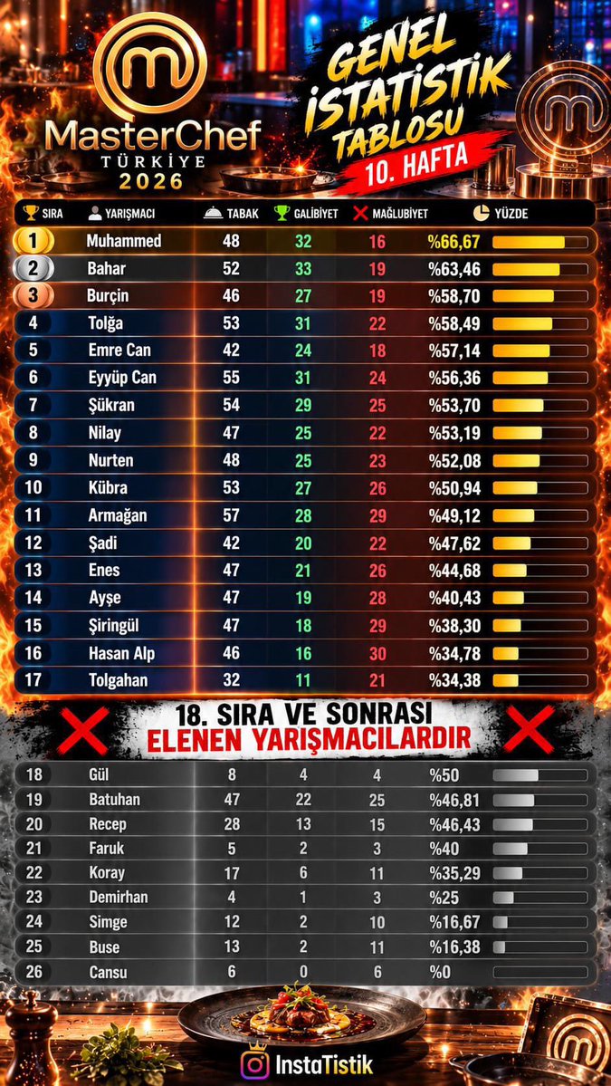 femmera_'s tweet photo. Muhammed İstatistik Birincisi! 🏆

Zirvede olmanın bedeli, hedef olmaktır. 🔥🔥🔥 #MasterChefTürkiye https://t.co/N8EwAycGIQ