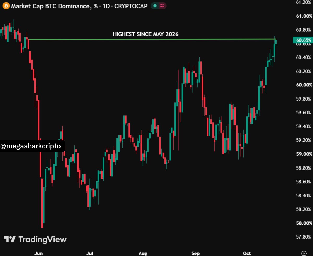 megasharkcripto's tweet photo. A dominância do Bitcoin acaba de atingir seu nível mais alto desde maio de 2026.

A liquidez está favorecendo $BTC em relação aos alts agora. https://t.co/qVKxbhClXa