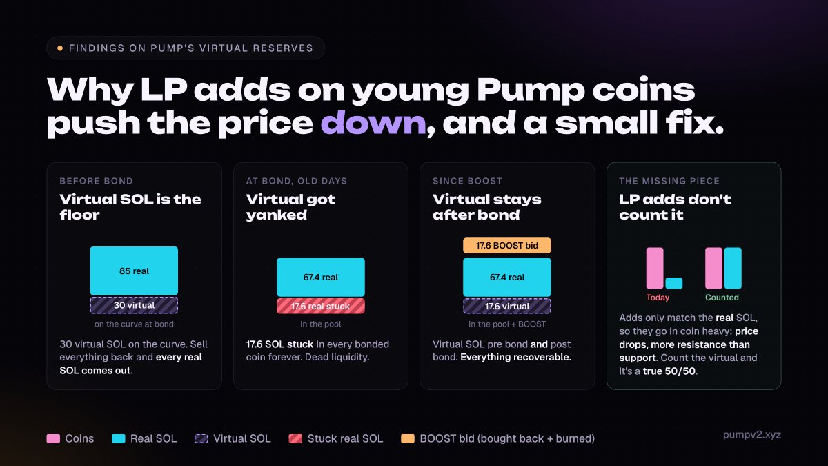PumpV2xyz's tweet photo. @a1lon9 Right now, if you want to add LP 50/50 to a young Pump coin, you have to go to Meteora. On PumpSwap, your add pushes the price down and stacks way more resistance than support on the chart.

I went down a rabbit hole figuring out why. It comes from virtual reserves. Pump coins have always had virtual SOL before bond, and back in the day it got yanked out at bond. Since BOOST, it stays. There’s virtual SOL pre bond AND post bond now, so every real SOL in every coin is recoverable.

That was a smart change. But the way LP shares are counted never caught up to it, and I think a small fix solves it. Here’s everything I found.