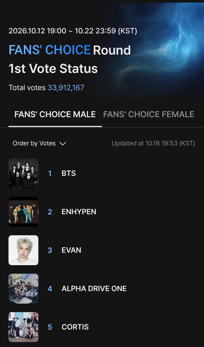 lilactrace_'s tweet photo. Eh kalian nih gak panik kah rank 4-5 mulai naik?? Ayo panasin lagi mesin nya njinnn😭 

Kasih #ENHYPEN daesang lagi di #2026MAMAVOTE ‼️ https://t.co/Lf5mbZVP3b