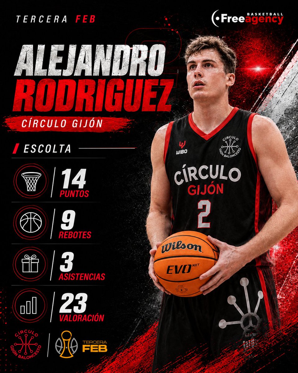 DavidFreeAgency's tweet photo. Gran actuación de Alejandro Rodriguez liderando en la victoria de Circulo Gijon en la Tercera Feb, sumando 14 puntos, 9 rebotes y 3 asistencias y 23 de valoración.
#Tercerafeb #freeagencybasketball #sbservices
#hardworkpaysoff #trusttheprocess #basketball https://t.co/UfatrMN25K