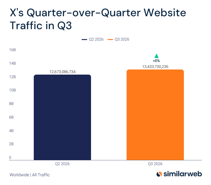 Similarweb's tweet photo. X's website traffic grew by 6% in Q3 compared to Q2 2026. https://t.co/93nSeoA9Z5