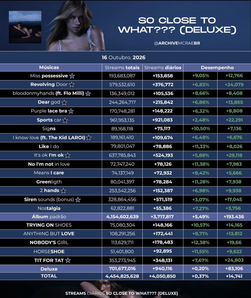 archivemcraebr's tweet photo. ELA NÃO PARA DE CRESCER!
O álbum 'SO CLOSE TO WHAT???', de Tate McRae, fez mais de 3.717 MILHÕES de streams  no dia 16/10.

— A música com maior desempenho foi 'It's ok I'm ok', com +5,88% de crescimento. https://t.co/7Yw81q6q0P