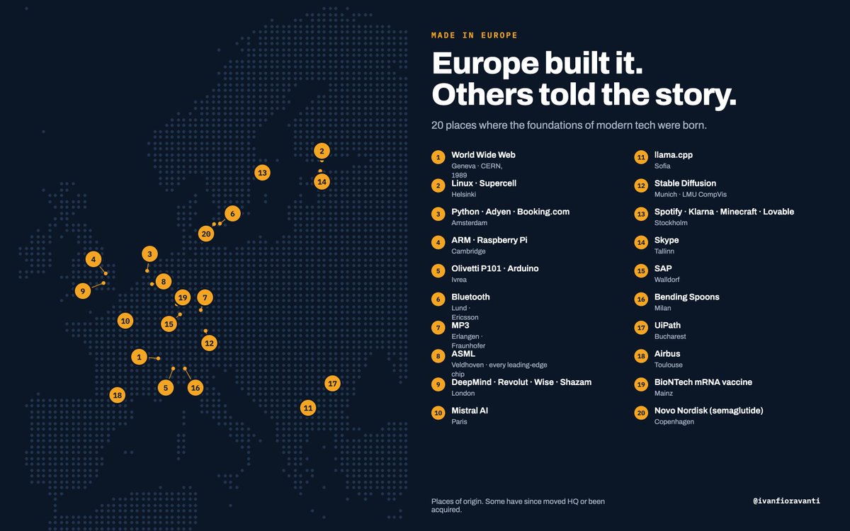 ivanfioravanti's tweet photo. US: Tesla Roadster. EU: tethered bottle caps.
I made that joke too. But let me be serious for a moment.

Made in Europe. 
Europe built it. 
Others told the story.

The Web was born at CERN.
Linux in Helsinki.
Python in Amsterdam.
ARM, the chip in your phone and your Mac, in Cambridge.
DeepMind in London.
The first commercial microprocessor was designed by an Italian, Federico Faggin.
Every leading-edge chip on Earth is printed with ASML machines from the Netherlands.
Mistral trains frontier open models in Paris.
Hugging Face: French founders, although it is headquartered in New York.
llama.cpp, the engine of local AI, started in Bulgaria.
The first mRNA vaccine came from Mainz.

Europe doesn’t lack innovation. 
It lacks a megaphone. 🤷🏻‍♂️
Innovation without narrative becomes someone else’s success.

This isn’t Europe vs. anyone.
I love innovation wherever it happens.
I just want Europeans to feel proud and optimistic about the future again.

Did I miss something relevant here?