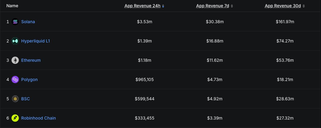 zensei's tweet photo. solana is dominating onchain app revenue across every major timeframe.

according to the latest data, @Solana leads all tracked chains in revenue generated by applications.

here's the breakdown:

24H: $3.53M
7D: $30.38M
30D: $161.97M

solana generated more app revenue over the past 30 days than Hyperliquid L1 ($74.27M) and Ethereum ($53.76M) combined.

that's roughly 3x Ethereum's app revenue and 2.2x Hyperliquid's. opos