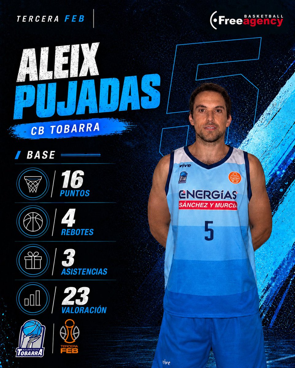 DavidFreeAgency's tweet photo. Aleix Pujadas MVP del partido liderando en la victoria de Cb Tobarra en la Tercera Feb, sumando 16 puntos, 4 rebotes y 3 asistencias y 23 de valoración.
#Tercerafeb #freeagencybasketball #sbservices
#hardworkpaysoff #trusttheprocess #basketball https://t.co/mFATYRlJUM