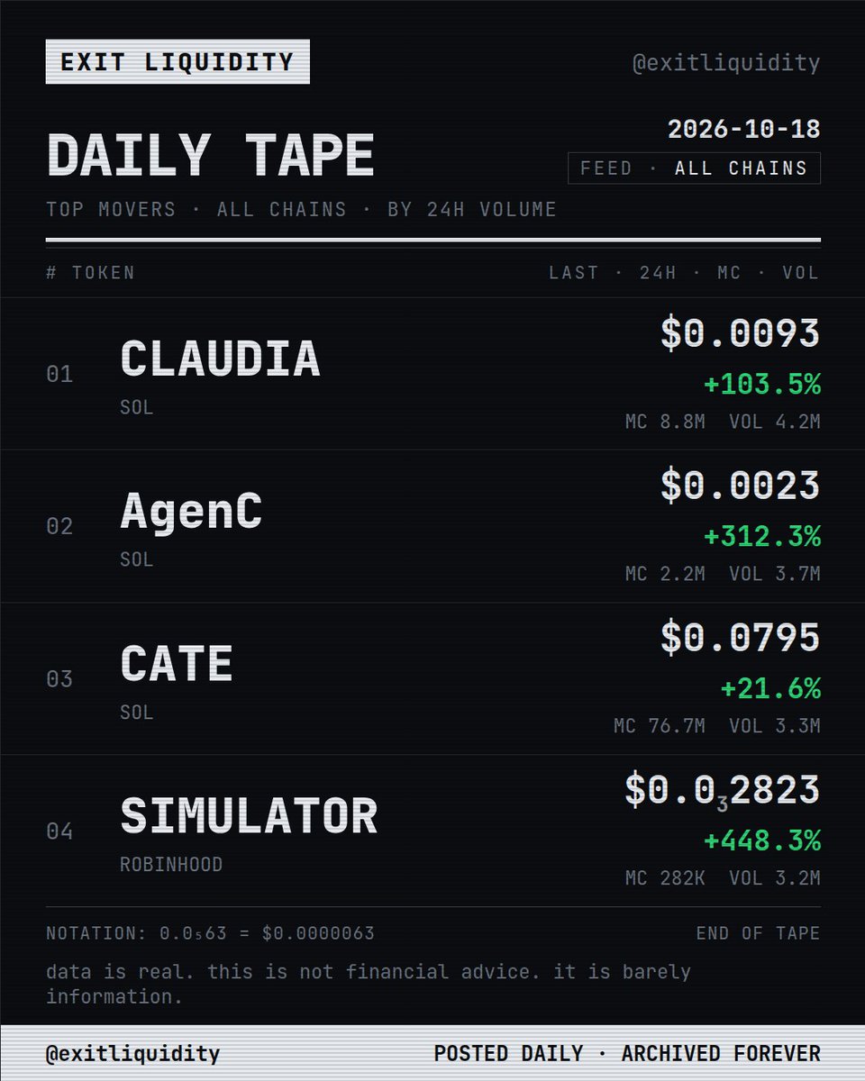 theExitLiq_'s tweet photo. the biggest mover today was $CLAUDIA on solana. the second was AgenC also on solana. the third was CATE also on solana.

daily tape below.

#crypto #solana #memecoin #defi #cryptotrading https://t.co/EbOfMRArOh