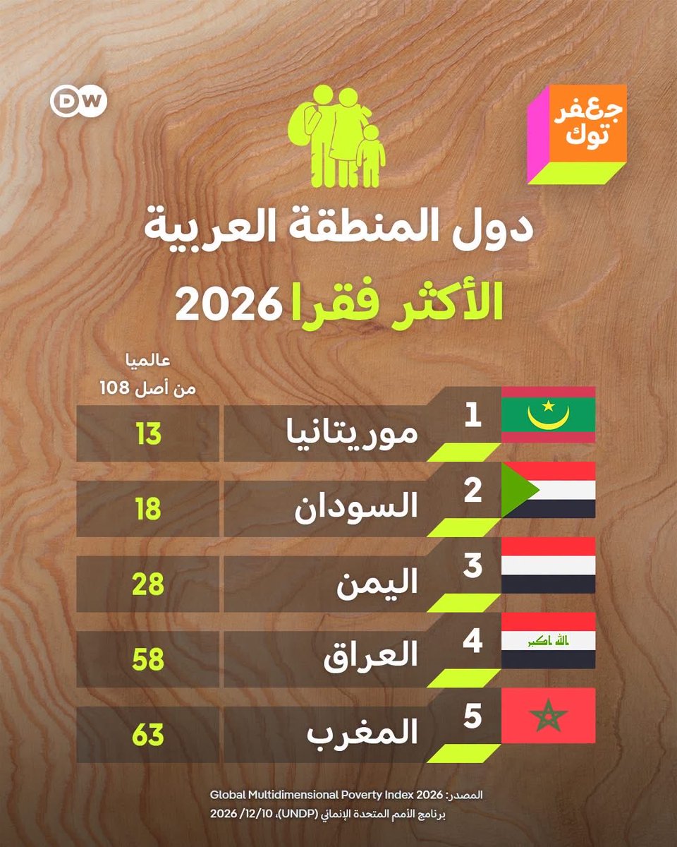 8kyzqt's tweet photo. @YesWeCan25 المغرب بعد تصديره ال٩حاب يصبح من اغنى دول المنطقة https://t.co/nwUMdC2Fax