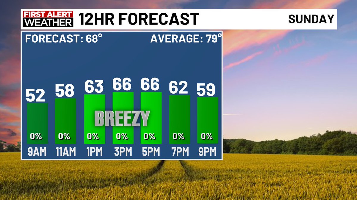 AndrewGortonWx's tweet photo. Temperatures are much cooler this morning with highs only reaching the 60s this afternoon! 🌡️ https://t.co/5FPSltzSRc