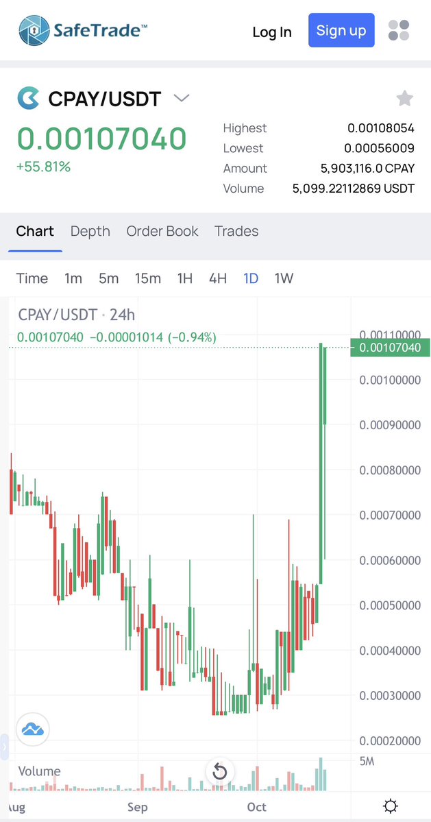 For_Cryptix's tweet photo. 上がって下がって
また上がり
取引量も日々上昇⤴️
@safetrade からリストされてる
@Cryptix_Network の　#CPAY
はまだまだ早期参入だよ
調べてみて👇
https://t.co/ss4jcqhOFg https://t.co/3SuCxV3f4i