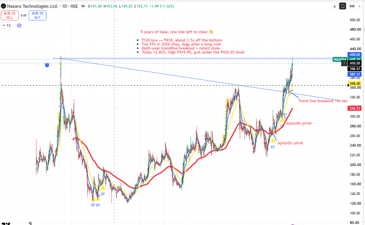 manikrishn's tweet photo. #NAZARA #NazaraTechnologies #SwingTrading https://t.co/hWieiFMkSU