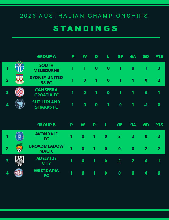 BNEFootball's tweet photo. Standings after Round 1 of the #AusChampionship https://t.co/uCsxc7XH1x