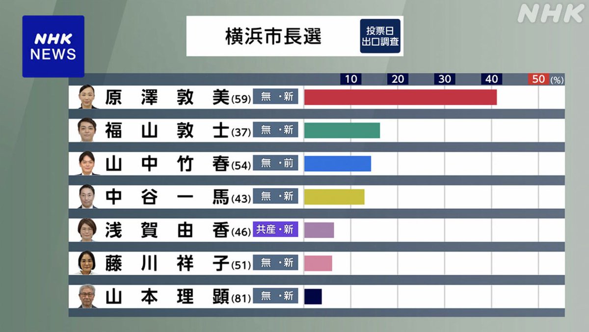 tairu_election's tweet photo. 横浜市長選　NHK出口調査

原沢　4割強
福山　2割弱
山中　1割強
中谷　1割強 https://t.co/sEc9gdNxZ7