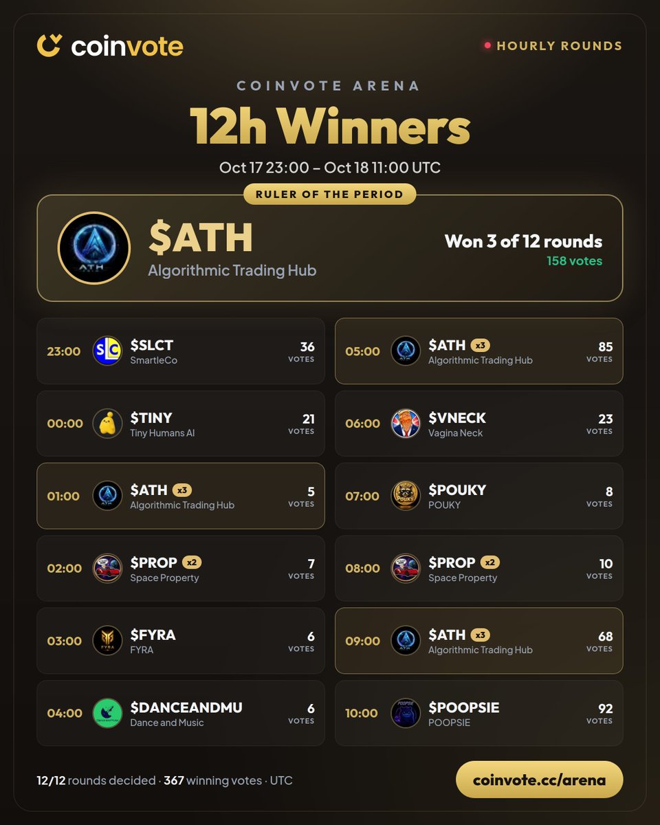 CoinvoteCC's tweet photo. Coinvote Arena · 12h recap
Oct 17 23:00 – Oct 18 11:00 UTC

👑 $ATH @athcoin1 took 3 of 12 rounds
Also crowned: PROP x2 @hittheroadduu, POOPSIE @poopsietoken, SLCT, VNECK

A new round starts every hour 👉 https://t.co/y5A1vVbSpC
#Crypto #Altcoins #CoinvoteArena https://t.co/aE8JwfL19n