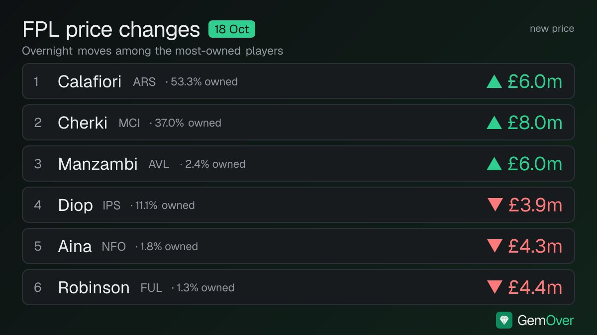 Gemoverapp's tweet photo. 💷 FPL price changes, 18 Oct

📈 Risers (3):
⬆️ Calafiori #ARS £6.0m
⬆️ Cherki #MCI £8.0m
⬆️ Manzambi #AVL £6.0m

📉 Fallers (7):
⬇️ Diop #IPS £3.9m
⬇️ Aina #NFO £4.3m

📈 Most bought: Manzambi · 📉 Most sold: Szoboszlai

All moves 👇
https://t.co/MQSmDd9Yor #FPL #GW8 https://t.co/57IO8biHpx