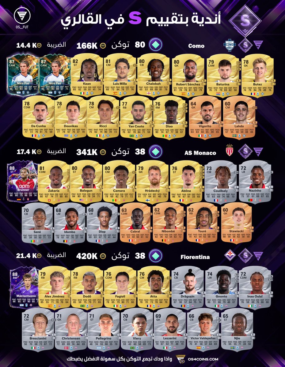 OS__FUT's tweet photo. اكثر من 230 توكن للقاليري متاحة هنا 🚨

- 6 اندية تقدر تجيب فيها تقييم S ✅

• موضح بالتصميم كل نادي كم يحتاج كوينز وكم الضريبة اللي بتخسرها 🤝🏻

* للتذكير التوكن بيكمل معك للمواسم الجايه ⚠️ https://t.co/pA8M8aupJ2