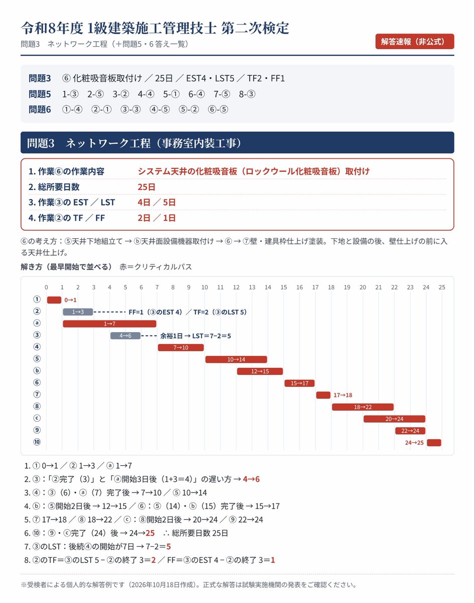 VnnbNe's tweet photo. 令和8年度 1級建築施工管理技士 第二次検定、お疲れさまでした。 問題3·5・6の解答速報（個人作成・非公式）です。 数字の覚え間違いで3問落としたのが悔しい… #施工管理技士 #1級建築施工管理技士 https://t.co/XgeZTUgOAT