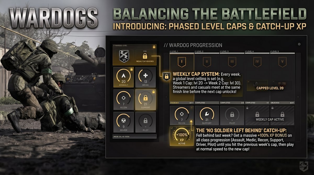 H0tl0ads's tweet photo. IMO the root cause of unbalance in every PVP game with progression is the gap between streamers / the unemployed and casuals who have jobs and families. In my opinion, weekly level goals(caps) and a mechanism for casuals to catch up is the solution.

When players hit the level cap for assault that week they can continue leveling playing one of the other tracks. If it's even possible to level all tracks in one week those players can go touch some grass 🙃

I think it's toxic to the overall player base to play in a progression system like we have experienced so far during S2.