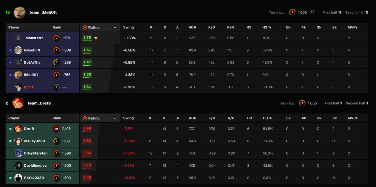 K4NA403's tweet photo. WTF @FACEIT 9-6-3 got 1.79 Rating but me 16-9-4 only got 1.31 Rating ??? https://t.co/9GNPiKzJ3G