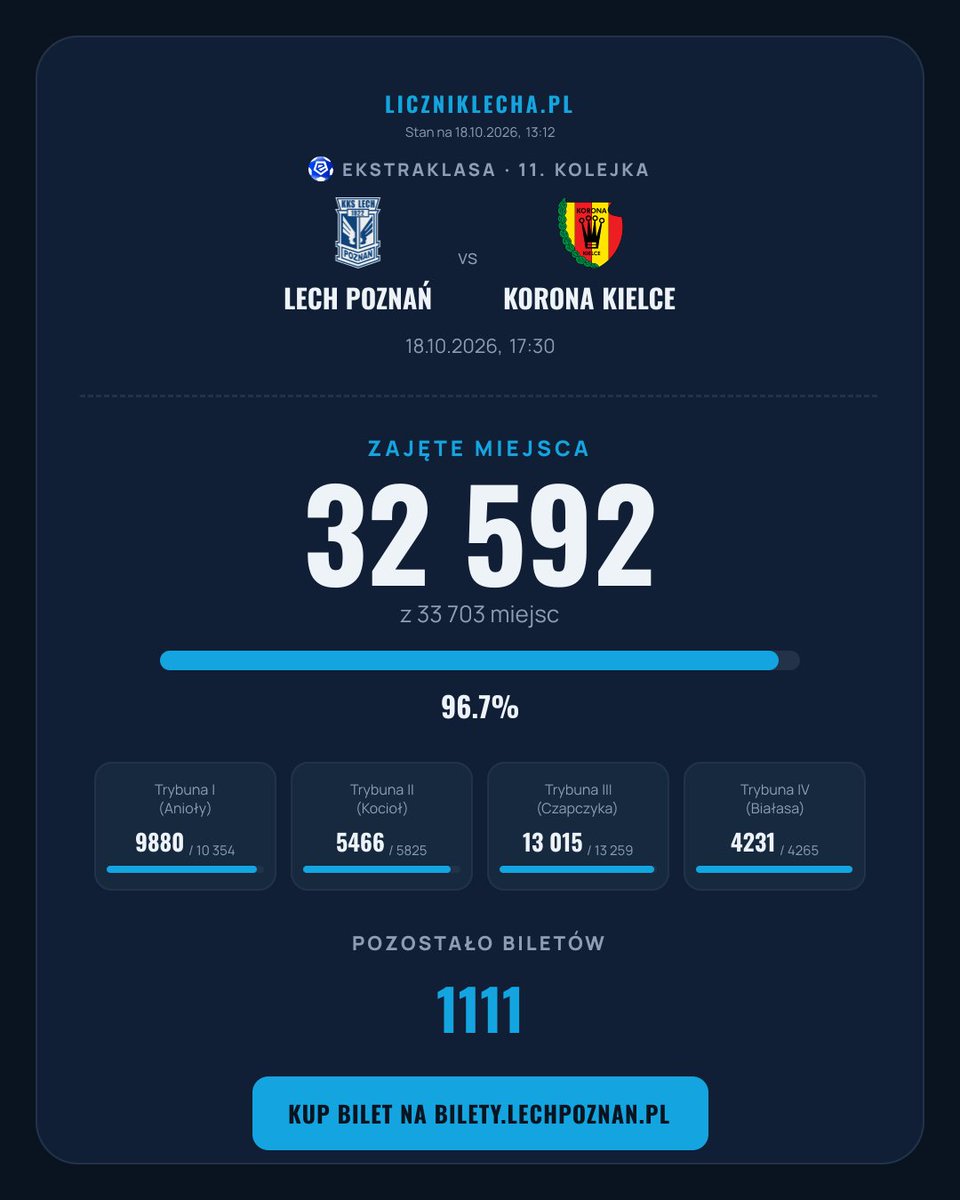 liczniklecha's tweet photo. ⚽ Lech Poznań – Korona Kielce (18.10 17:30)
🎟️ Zajęte: 32 592 / 33 703 (96.7%)
🔓 Wolne: 1111

Trybuny:
Anioły: 9880/10 354 (95.42%)
Kocioł: 5466/5825 (93.84%)
Czapczyka: 13 015/13 259 (98.16%)
Białasa: 4231/4265 (99.2%)

#LPOKOR https://t.co/8Ry4kblYxE