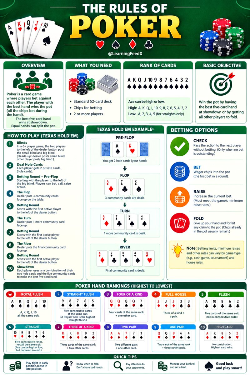 LearningFeedX's tweet photo. The Rules of Poker https://t.co/P0vsiyDg05