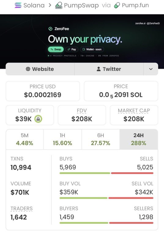 COACHGREGsol's tweet photo. 🚀 $ZeroFee went CRAZY! 🔥

$1.4K ➡️ $208K MCAP 💸 That’s a 148x move! 👀📈

Looking for the next potential Solana runner? 👀💎

📩 DM to join the private Alpha TG.

CA: ErvkxE8gc7EwmaQfvoGfVfcDJbVG4EcHQr3yweTkpump

#Solana #Memecoins https://t.co/BEYXjxeWbF