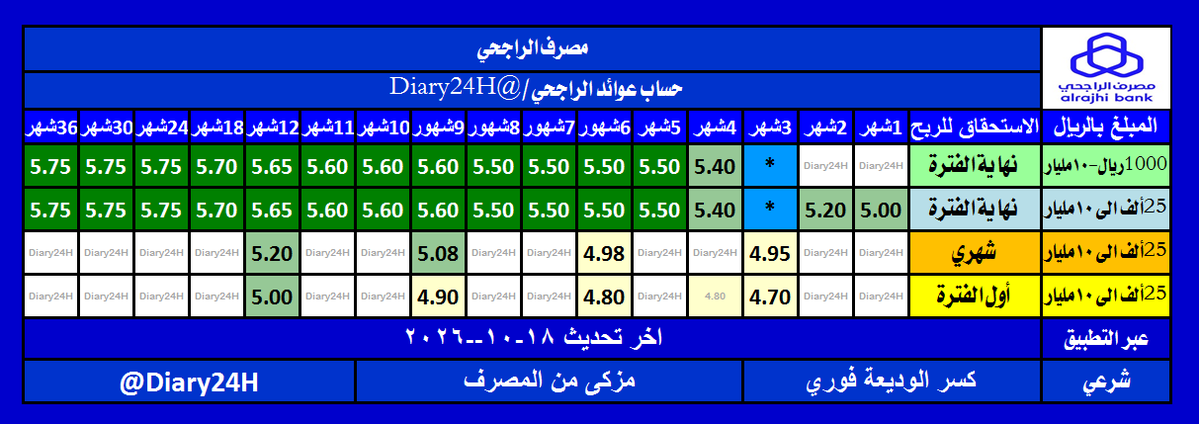 Diary24H's tweet photo. ⭕️قلت لكم الراجحي عنده مفاجأة : 
✳️كحل عيونك مع شيخ البنوك
⭕️تحديث اليوم 18-10-2026
🟦حساب عوائد
✅شرعي✅مزكى✅التطبيق
🔷الإلغاءفوري
🔵1.000 ﷼ 7شهورفأكثر : نهاية فترة فقط
🔵25 ألف 1شهر فأكثر : نهاية الفترة /شهري/اول الفترة 
🔵الغيت فترة 3 شهور
⭕️خيارالتجديدالتلقائي:
🔘غيرقابل للتجديد
🔘تجديدبدون ربح
🔘تجديد مع ربح
https://t.co/AXQNxW0VpN
