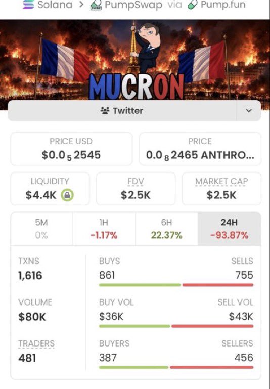 COACHGREGsol's tweet photo. 🔥 $mucron did a 136X! 🚀

$2.5K ➡️ $340K MCAP 💎📈

Next runner loading? 👀 Join the Alpha TG! 📩

CA: 3A3qjns31YZA6Ung91ZpoPD7J3p1bDFbTJ4ANFAPpump

#Solana #Crypto https://t.co/Judml8Q1bF