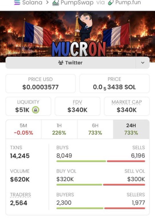 COACHGREGsol's tweet photo. 🔥 $mucron did a 136X! 🚀

$2.5K ➡️ $340K MCAP 💎📈

Next runner loading? 👀 Join the Alpha TG! 📩

CA: 3A3qjns31YZA6Ung91ZpoPD7J3p1bDFbTJ4ANFAPpump

#Solana #Crypto https://t.co/Judml8Q1bF