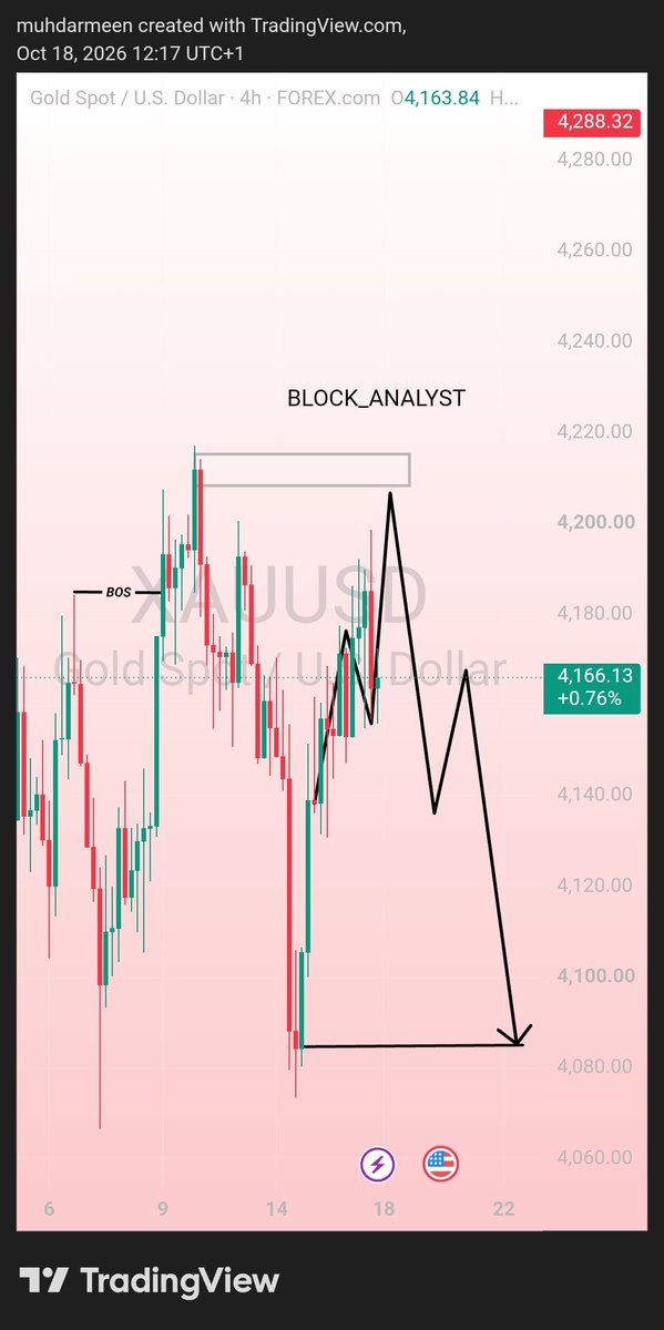 block_analyst's tweet photo. My Monday XAUUSD 4H View ✅️

Drop your XAUUSD bias below! 👇🔥 https://t.co/MytbYOp5sj