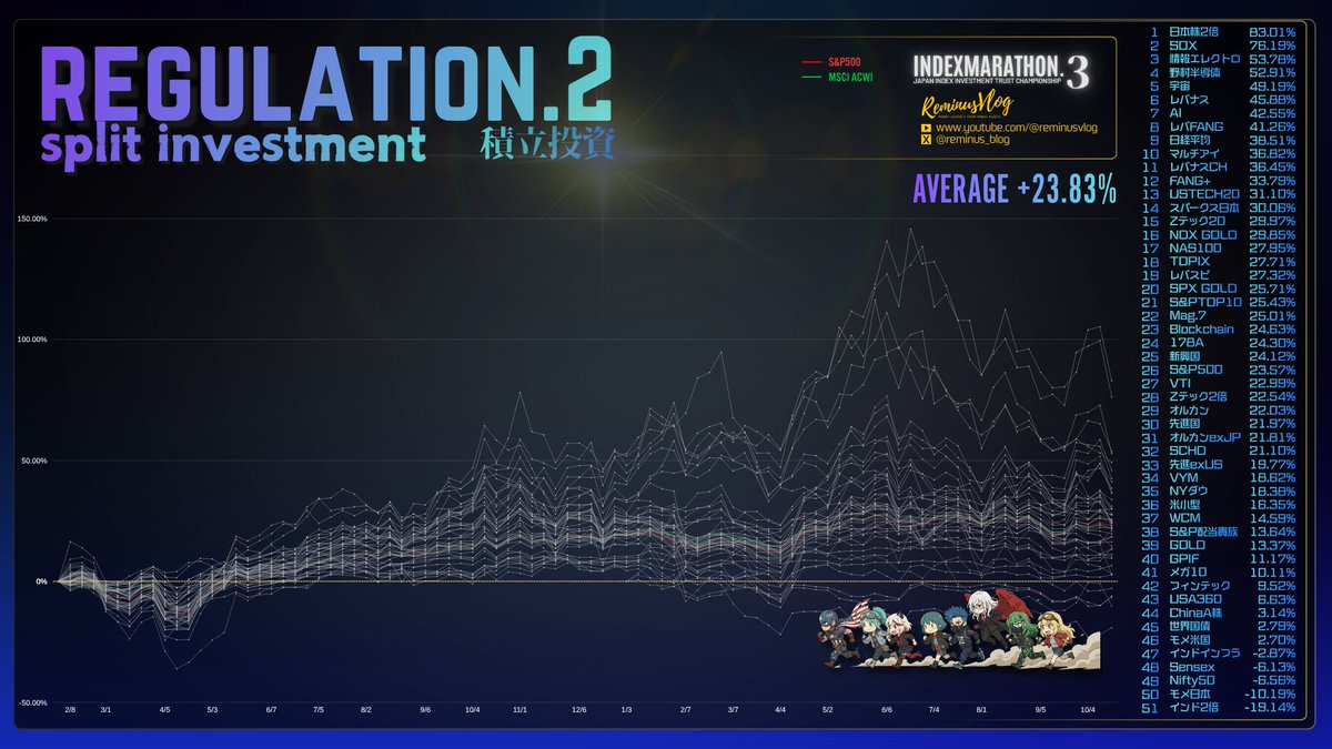 reminus_blog's tweet photo. 積立でございます🤗

🔹IM3：230週目
🔹R2：分割投資

♦️週間AVE：-4.38% 一括投資（-8.13%）
米CPI上振れやAIクラウドCoreWeave債務不安で半導体・ハイテクが軒並み暴落も一括比で大幅に下落抑制
高金利長期化と原油110ドル高から高配当バリュー株へ資金シフト https://t.co/XCK2A7sZTS