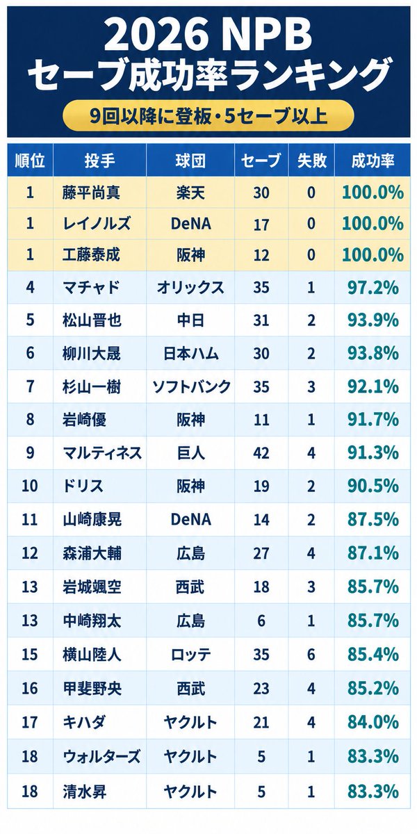 NPBStuffplus's tweet photo. こちらです。

厳密には8回1点差とかで投げて同点や逆転されてもセーブ可能な機会でセーブ失敗したとなるのですが、このランキングでは9回以降の登板に限ってます。

(Image:1)
#mond_NPBStuffplus https://t.co/6MjXNyhyW8