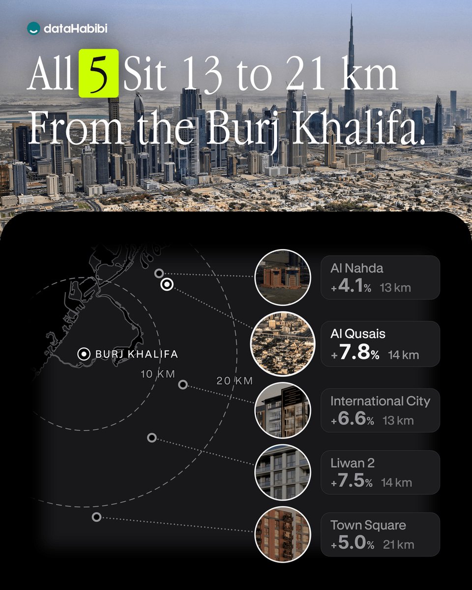 datahabibi_ae's tweet photo. Dubai Rents Rose in 5 Outer Communities. Median new 1-bedroom lease, 1 Jan to 30 Sep 2026: Al Qusais 7.8%, Liwan 2 7.5%, International City 6.6%, Town Square 5.0%, Al Nahda 4.1%. They're medians of new leases, though, and each rise is the smaller of two sources. #DubaiRealEstate https://t.co/ewDcJ4IAZp