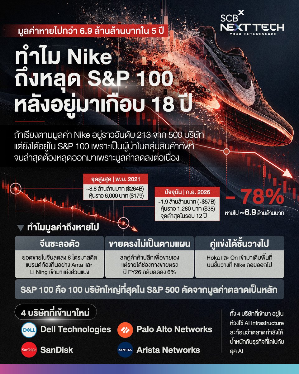 SCBXNextTech's tweet photo. Nike แบรนด์ที่คนทั้งโลกรู้จัก หลุดจากดัชนี S&P 100 เกิดอะไรขึ้นกันแน่?

ถ้าพูดถึงชื่อแบรนด์ Nike ใคร ๆ ก็ต้องรู้จัก เพราะกว่า 60 ปี Nike เป็นมากกว่าแบรนด์กีฬา เป็นทั้งรองเท้าคู่โปรดของนักวิ่ง เสื้อผ้ากีฬาของคนทั่วโลก แค่เห็นโลโก้เครื่องหมายติ๊กถูกคนก็จำได้ทันทีว่าเป็นข���งแบรนด์ Nike แต่ในตลาดหุ้นผลงานของ Nike อาจไม่สวยงามอย่างที่หลายคนคิด จากจุดสูงสุดเมื่อปลายปี 2021 มูลค่าของ Nike หายไปแล้วราว 78% และเมื่อวันที่ 21 ก.ย. ที่ผ่านมา Nike ก็ถูกถอดออกจาก S&P 100 ลิสต์รวมบริษัทยักษ์ใหญ่ราว 100 แห่งของอเมริกา หลังอยู่มาเกือบ 18 ปี อะไรที่ทำให้ Nike หลุดออกจาก S&P 100?

มูลค่ากว่า 6.9 ล้านล้านบาทที่หายไป ไม่ได้มาจากความผิดพลาดครั้งเดียว แต่มาจากหลายเรื่องที่เกิดขึ้นพร้อมกัน

→ จีนชะลอตัว ตลาดที่เคยเป็นขุมทรัพย์เริ่มไม่ใช่ของ Nike
ยอดขายในจีนลดลงต่อเนื่อง ขณะที่คนจีนหันไปเลือกแบรนด์ในประเทศอย่าง Anta และ Li Ning มากขึ้น

→ ขายตรงไม่เป็นตามแผน อยากขายเองแต่ลูกค้าไม่ได้ตามมา
Nike ตัดสินใจลดคู่ค้าที่เป็นร้านค้าปลีก เพื่อหันมาขายผ่านช่องทางของตัวเอง เหมือนร้านดังที่เลิกฝากขายตามห้าง แล้วหวังให้ลูกค้ามาซื้อที่หน้าร้านเอง แต่ลูกค้าส่วนหนึ่งไม่ได้ตามไป

→ คู่แข่งได้ชั้นวางไป พื้นที่ที่ Nike ถอยออกมาไม่เคยว่างนาน
พอ Nike ถอยออกจากร้านค้า พื้นที่บนชั้นวางก็ถูกแบรนด์อย่าง Hoka และ On เข้ามาแทน และแบรนด์เหล่านี้ก็ได้ใจนักวิ่งรุ่นใหม่ไปไม่น้อย

ทั้งหมดนี้ทำให้ยอดขายและกำไรของ Nike ชะลอลง และตลาดก็ตีราคาหุ้นใหม่ตามนั้น

ถ้าอ่านข่าว อาจรู้สึกว่า Nike หลุดจาก S&P 100 แบบกะทันหัน แต่ความจริงคือมูลค่าของ Nike หลุดจาก 100 อันดับแรกมานานแล้ว ถ้าเรียงมูลค่าบริษัท Nike อยู่ราวอันดับ 213 จาก 500 บริษัทใน S&P 500

แต่ที่ยังได้อยู่ในลิสต์มาจนถึงตอนนี้ เพราะ S&P 100 ไม่ได้ดูแค่มูลค่าบริษัท เพียงอย่างเดียว แต่พยายามรวบรวมให้มีบริษัทจากหลายอุตสาหกรรม และในกลุ่มแบรนด์กีฬา Nike คือบริษัทที่มียอดขายมากที่สุดของอเมริกา

การถูกถอดจาก S&P 100 ครั้งนี้จึงไม่ใช่จุดเริ่มต้นของปัญหา แต่เป็นการยอมรับสิ่งที่ตลาดเห็นมาตลอด 5 ปี แบรนด์ดังไม่ได้แปลว่าหุ้นจะมีราคาสูง นักลงทุ��ซื้อหุ้นเพราะเชื่อว่าบริษัทจะกำไรมากขึ้น เมื่อ Nike ยังกลับมาเติบโตไม่ได้ ราคาหุ้นก็ลดลงตาม

และที่น่าสนใจคือ รอบนี้ไม่ได้มีแค่ Nike ที่ถูกถอด แต่มีบริษัทถูกถอดออก 4 บริษัท และเข้ามาใหม่อีก 4 บริษัท นั่นคือ Dell, SanDisk, Palo Alto Networks และ Arista Networks โดยที่แบรนด์ดังกล่าวทั้งหมดไม่ใช่แบรนด์ที่เรารู้จักหรือซื้อของใช้กันในชีวิตประจำวันเลย แต่เป็นธุรกิจที่อยู่เบื้องหลัง Data Center ทั้งเซิร์ฟ��วอร์ หน่วยความจำ ระบบความปลอดภัยไซเบอร์ และระบบเครือข่าย ซึ่งเป็นโครงสร้างพื้นฐานที่ยุค AI ขาดไม่ได้

เรื่อง��ี้ไม่ได้แปลว่า AI มาแทนที่ Nike แต่ทำให้เห็นว่าเงินในตลาดกำลังไหลไปหาธุรกิจที่เติบโตไปพร้อมกับยุคนี้

สำหรับนักลงทุน บทเรียนจาก Nike คือ เวลาดูหุ้นสักตัว ความคุ้นเคยกับแบรนด์ไม่ได้บอกว่าหุ้นจะไปต่อได้หรือไม่ แต่สิ่งที่ควรพิจารณาคือยอดขายและกำไรยังเติบโตอยู่หรือเปล่า และธุรกิจยังปรับตัวทันโลกที่เปลี่ยนไปหรือไม่

Nike ไม่ได้หายไปจากชีวิตเรา และยังอยู่ใน S&P 500 ตามเ���ิม แต่ 5 ปีที่ยอดขายไม่เติบโตทำให้มูลค่าของบริษัทลดลงเรื่อย ๆ จนสุดท้ายต้องหลุดจากลิสต์ที่อยู่มาเกือบ 18 ปี

เรื่องของ Nike บอกเราว่า ต่อให้เป็นบริษัทที่ใหญ่และดังแค่ไหน ถ้าธุรกิจไม่โต ราคาหุ้นก็ลดลงได้เหมือนกัน

แล้วถ้าคุณต้องเลือกลงทุน ระหว่างแบรนด์ที่คุณใช้อยู่ทุกวัน กับตลาดที่กำลังมาอย่าง AI คุณจะเลือกลงทุนฝั่งไหน?

แล้วพบกับกิจกรรมอื่น ๆ และอีเวนต์ที่น่า���นใจ ให้คุณได้มาเรียนรู้และรับความบันเทิง ได้ที่ SCBX NEXT TECH ชั้น 4 สยามพารากอน

#SmarterBetterRicher #SCBXNextTech #FutureScape
#Nike #SP100 #หุ้นอเมริกา #ลงทุนหุ้นต่างประเทศ
#AIInfrastructure #การลงทุน