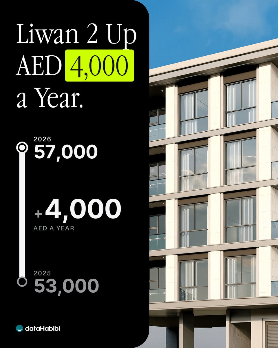 datahabibi_ae's tweet photo. AED a year, 2025 to 2026: Al Qusais 44,500 to 48,000, Liwan 2 53,000 to 57,000. They're medians of new leases, though. Photos, Wikimedia Commons: A.Savin (Free Art License), Edgar El (CC BY 3.0), Tim Reckmann (CC BY-SA 3.0). Renders: Nshama, Hesper Developers, Amaya Properties. https://t.co/Qzm9Dt6om8