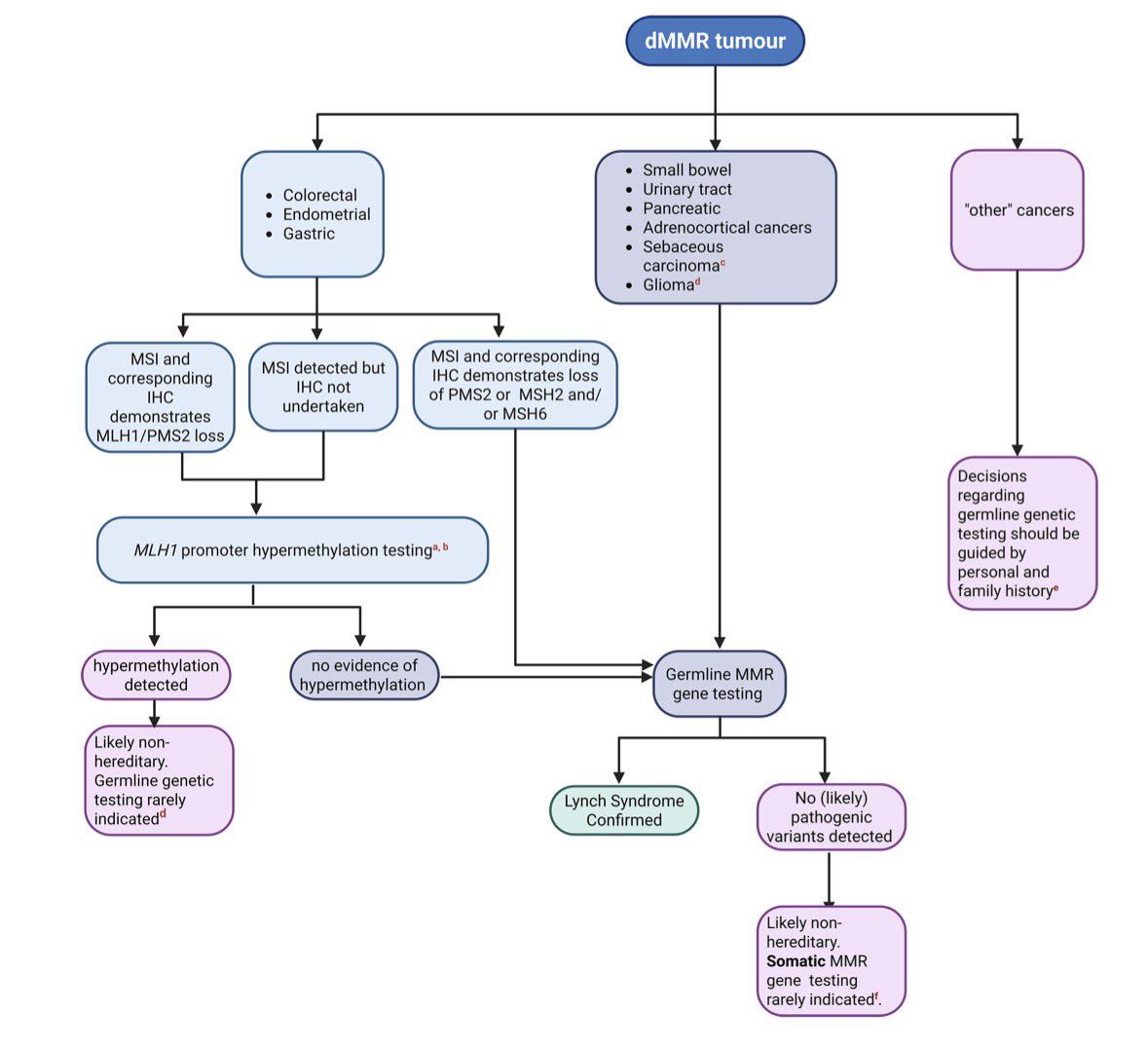 DraMartinezLago's tweet photo. 🧬 New UK consensus | Lynch syndrome beyond CRC/endometrial cancer

🧪 dMMR/MSI tumors
✅ Upfront germline testing: urinary tract, small bowel, pancreas, adrenal, sebaceous & glioma
🔬 Gastric: MLH1 methylation triage
🎯 Tailored testing pathways

🔗 https://t.co/eHagOKDN0G

@OncoAlert