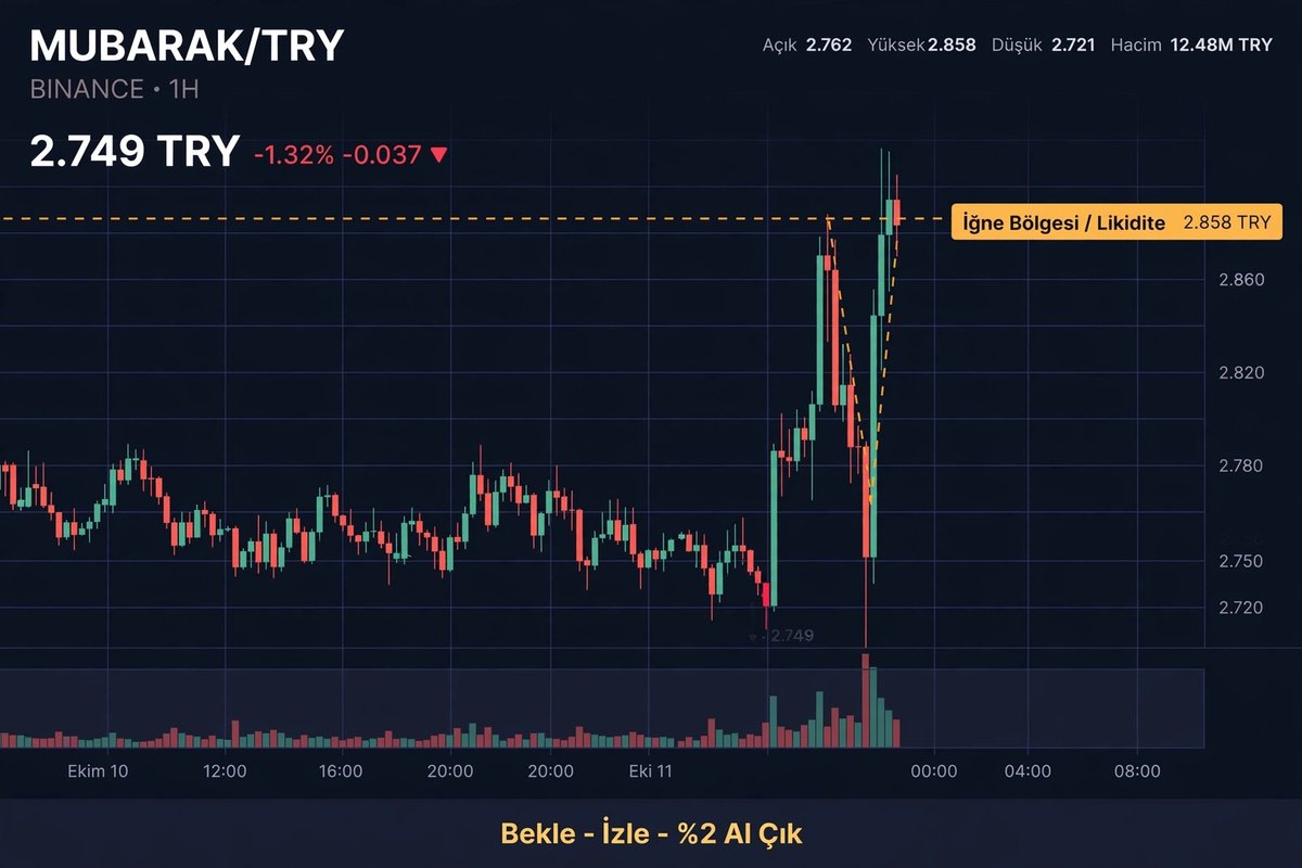 Volhunte's tweet photo. Grafikte 2.858'de yarım kalmış bir iş var
Oraya bir iğne daha gelebilir 
Ama ben o iğneye atlamam 
Çünkü  o mumda kazanan kasa değil,borsa olur 
Bekle izle,%2 al çık  o kadar 
#MUBARAK https://t.co/NHvUUPadxB