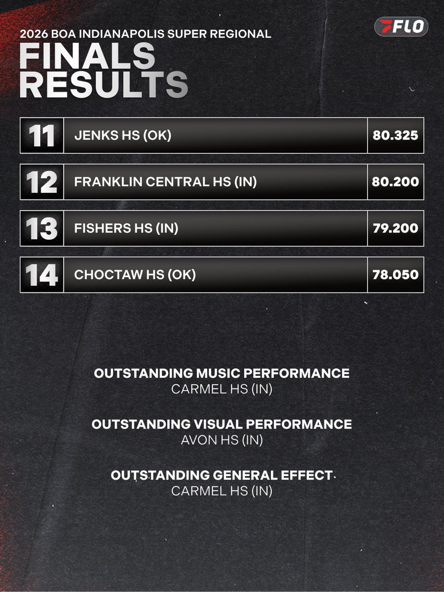 FloMarching's tweet photo. What an exciting finish to the #BOA2026 Indy Super Regional 👀 https://t.co/qjzDWt6PHI