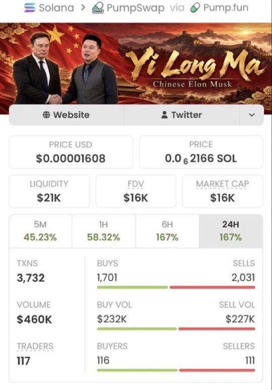 COACHGREGsol's tweet photo. 💥 $YILONGMA went CRAZY! 🚀

$16K ➡️ $2.3M MCAP 🔥 That’s a 143X run! 💎📈

Eyes open for the next potential runner! 👀

CA: DrLF1dG1K4U6ggx5BZ6bSwzGcPNVrQwYoTJzRDyZpump

#Solana #Crypto https://t.co/vTeuXdKOse