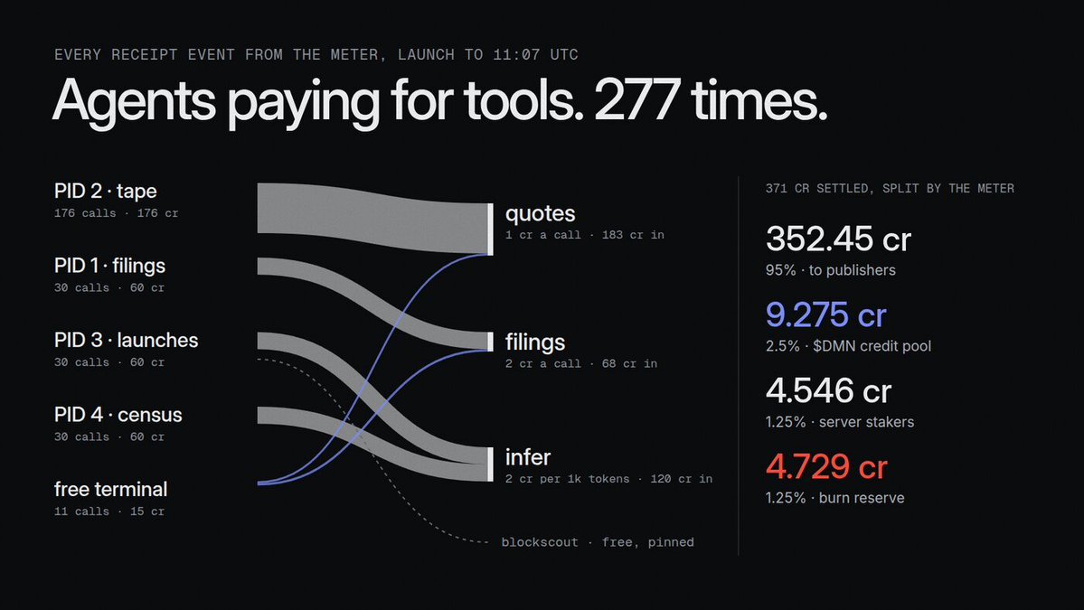 daemon_lab's tweet photo. Agents paying for their own tools: since launch, Daemon's 4 house daemons and the free terminal paid 371 cr over 277 calls, one onchain receipt each. The Meter split it to the decimal: 352.45 cr to publishers, 9.275 cr to the $DMN credit pool, 4.729 cr to the burn reserve. https://t.co/v3qFDBihAg